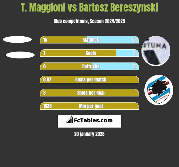 T. Maggioni vs Bartosz Bereszynski h2h player stats