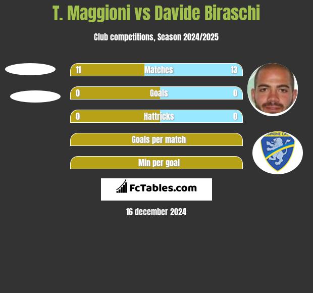 T. Maggioni vs Davide Biraschi h2h player stats