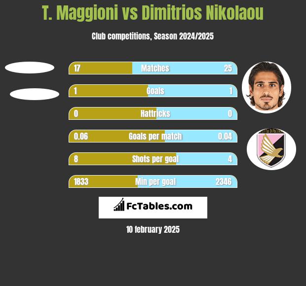 T. Maggioni vs Dimitrios Nikolaou h2h player stats