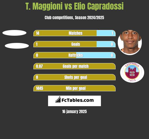 T. Maggioni vs Elio Capradossi h2h player stats