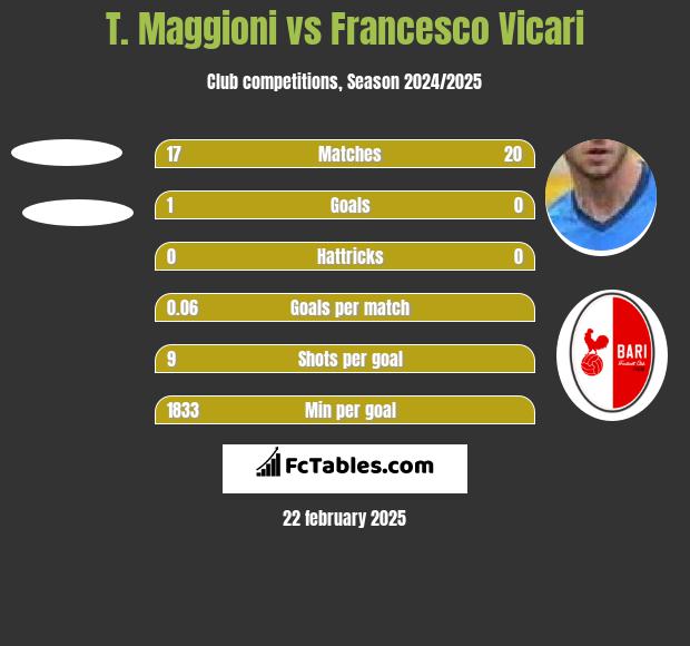 T. Maggioni vs Francesco Vicari h2h player stats