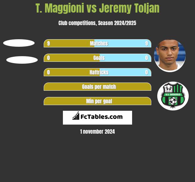 T. Maggioni vs Jeremy Toljan h2h player stats