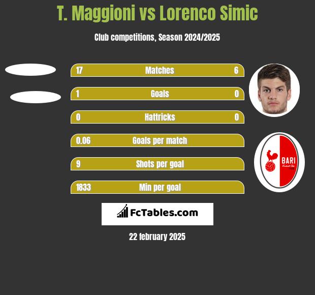 T. Maggioni vs Lorenco Simic h2h player stats