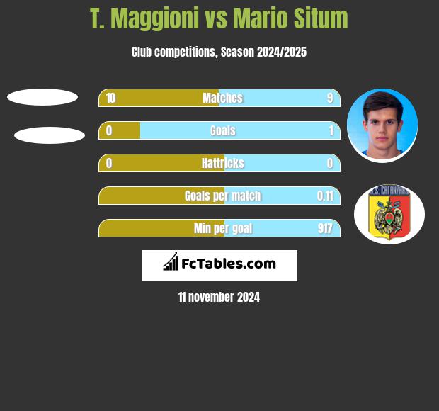 T. Maggioni vs Mario Situm h2h player stats