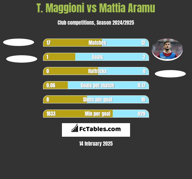 T. Maggioni vs Mattia Aramu h2h player stats