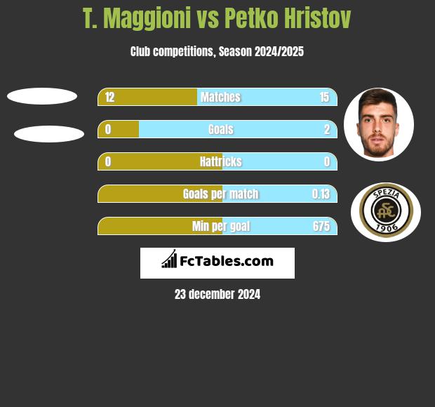 T. Maggioni vs Petko Hristov h2h player stats