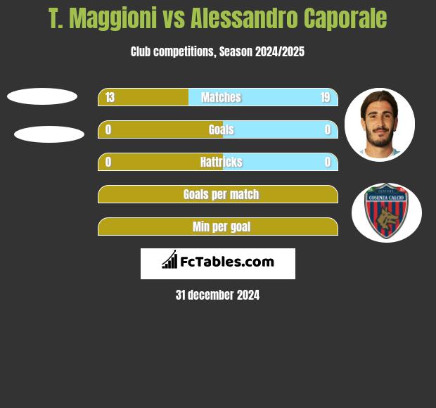 T. Maggioni vs Alessandro Caporale h2h player stats