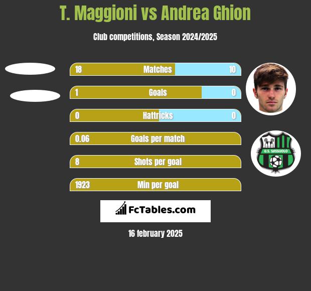 T. Maggioni vs Andrea Ghion h2h player stats