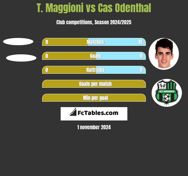 T. Maggioni vs Cas Odenthal h2h player stats