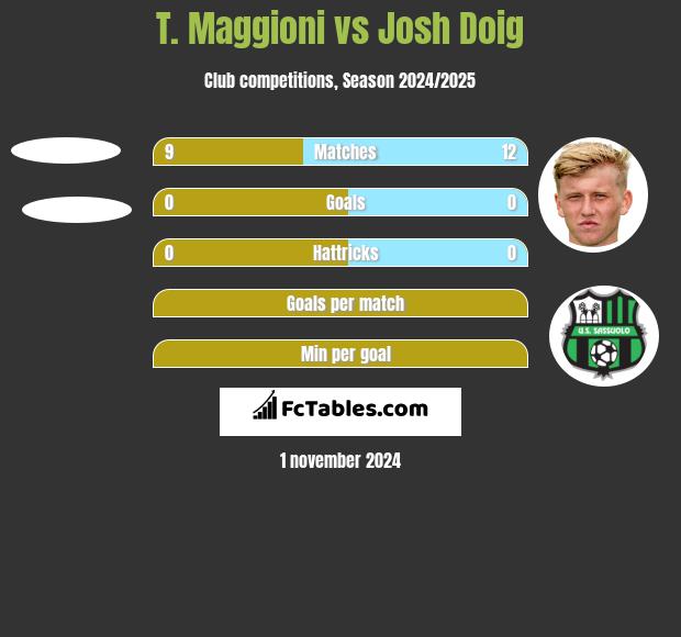 T. Maggioni vs Josh Doig h2h player stats