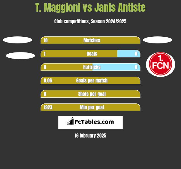 T. Maggioni vs Janis Antiste h2h player stats