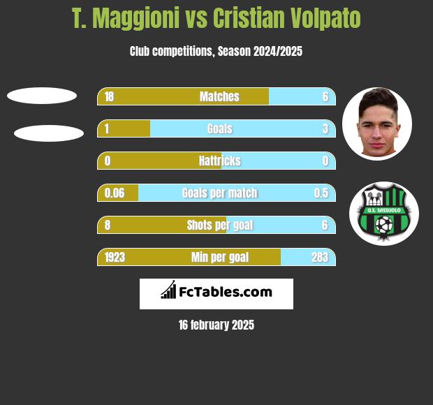 T. Maggioni vs Cristian Volpato h2h player stats