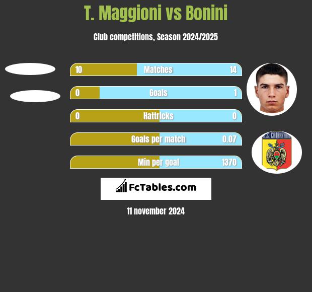 T. Maggioni vs Bonini h2h player stats