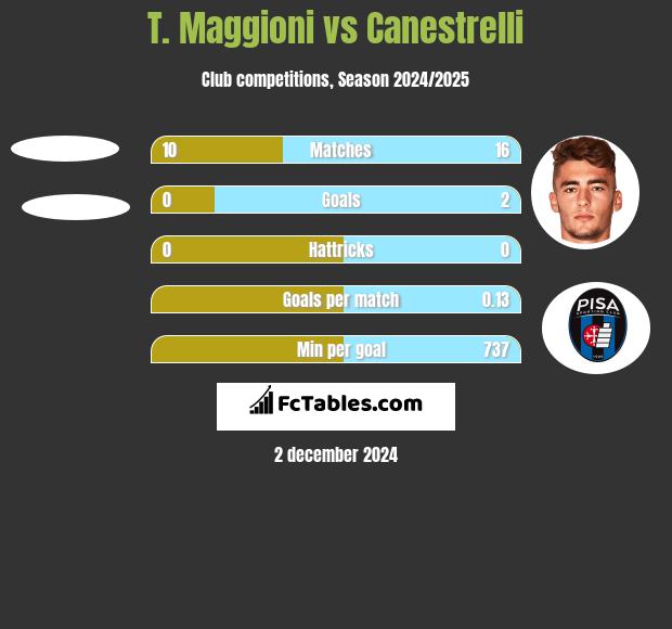 T. Maggioni vs Canestrelli h2h player stats