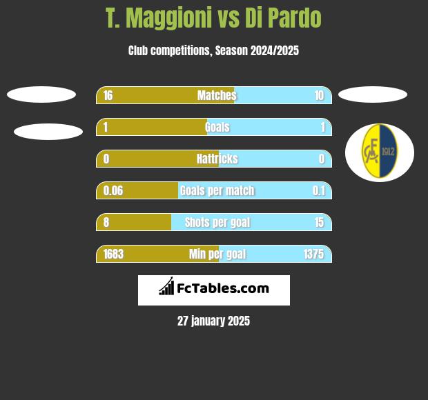 T. Maggioni vs Di Pardo h2h player stats