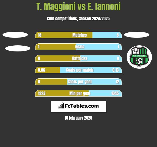 T. Maggioni vs E. Iannoni h2h player stats