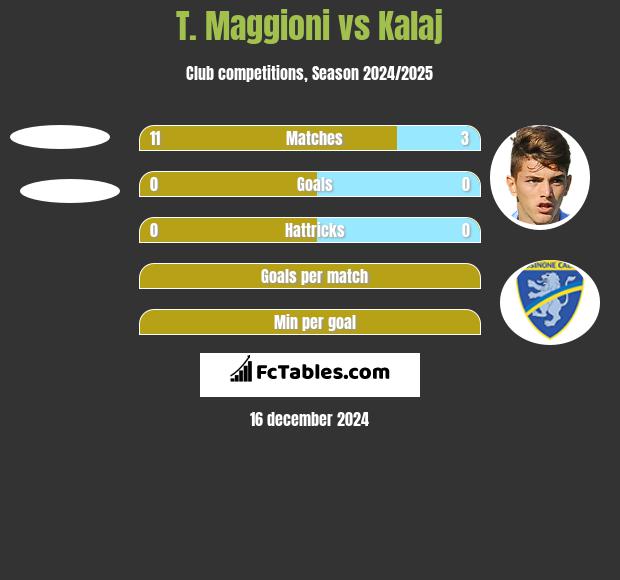 T. Maggioni vs Kalaj h2h player stats