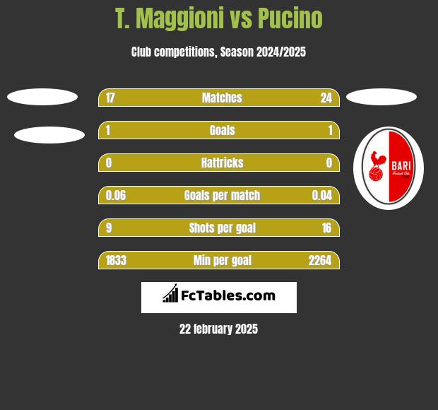 T. Maggioni vs Pucino h2h player stats