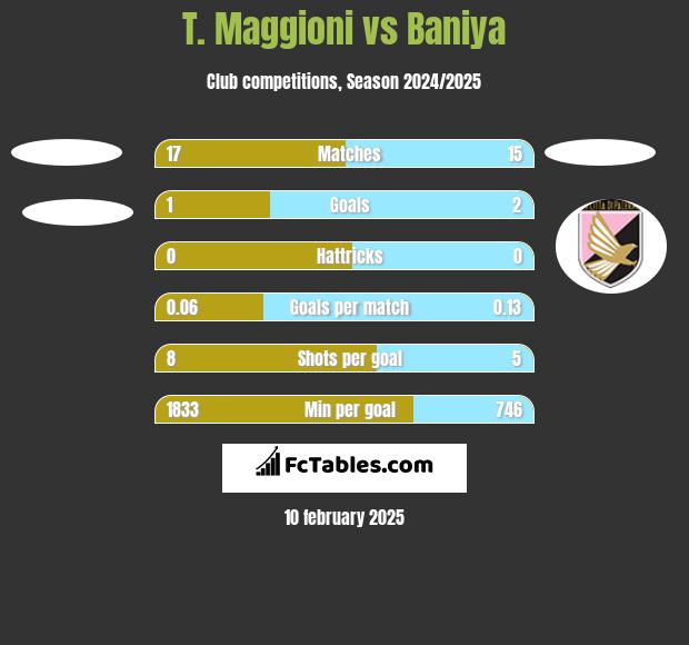 T. Maggioni vs Baniya h2h player stats