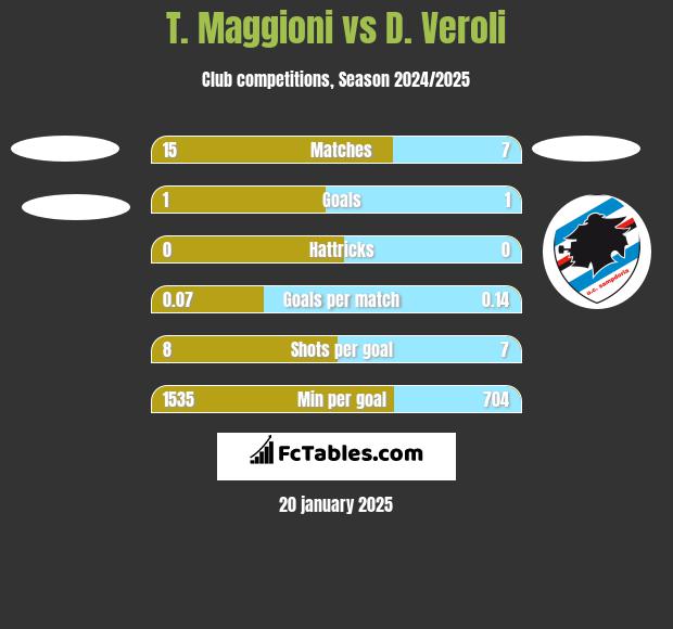 T. Maggioni vs D. Veroli h2h player stats