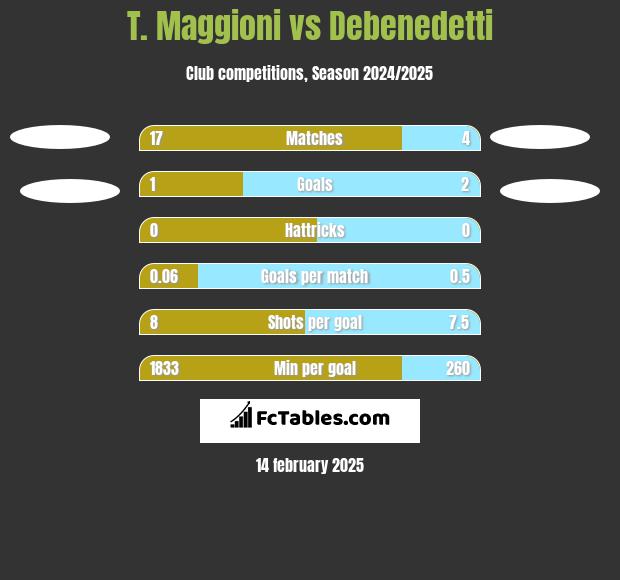 T. Maggioni vs Debenedetti h2h player stats