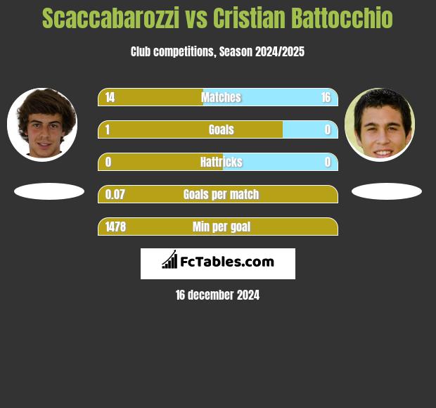 Scaccabarozzi vs Cristian Battocchio h2h player stats