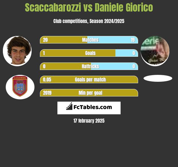 Scaccabarozzi vs Daniele Giorico h2h player stats