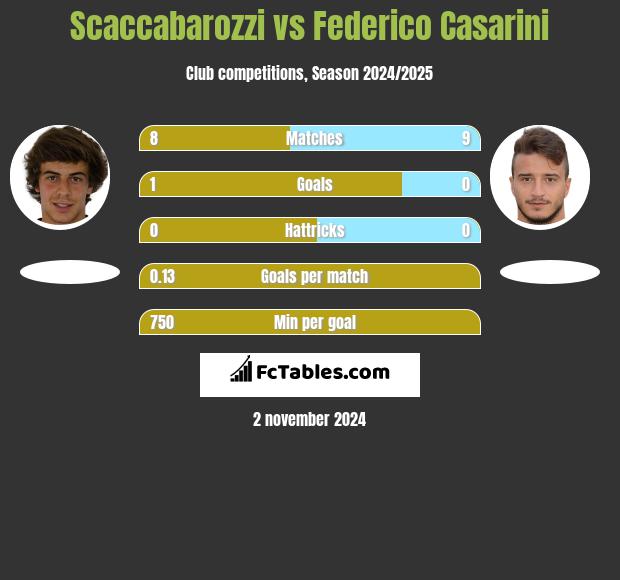 Scaccabarozzi vs Federico Casarini h2h player stats