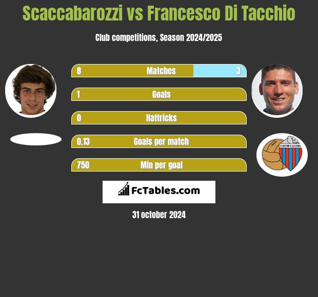 Scaccabarozzi vs Francesco Di Tacchio h2h player stats