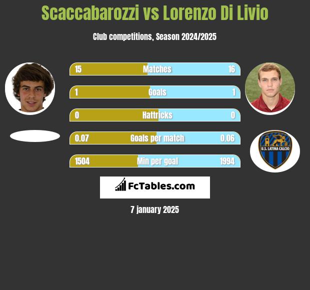 Scaccabarozzi vs Lorenzo Di Livio h2h player stats