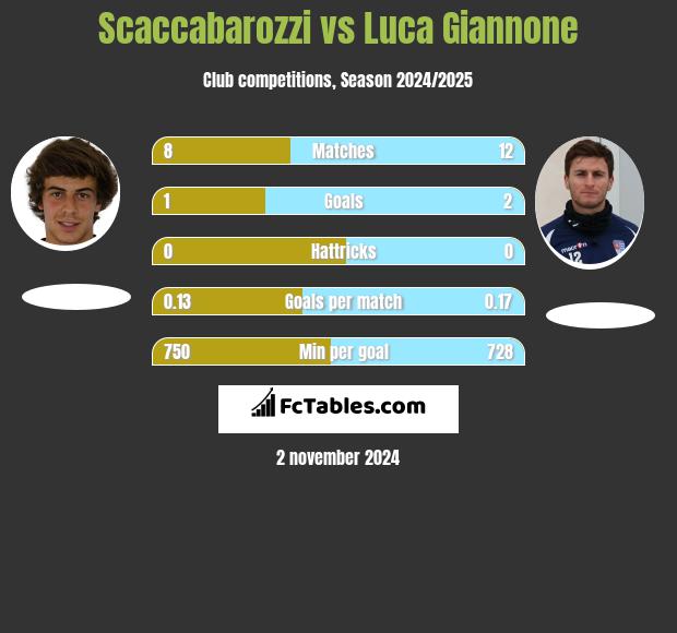 Scaccabarozzi vs Luca Giannone h2h player stats