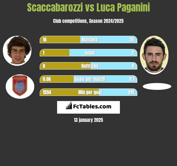 Scaccabarozzi vs Luca Paganini h2h player stats