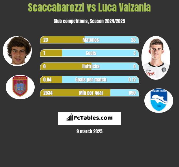 Scaccabarozzi vs Luca Valzania h2h player stats