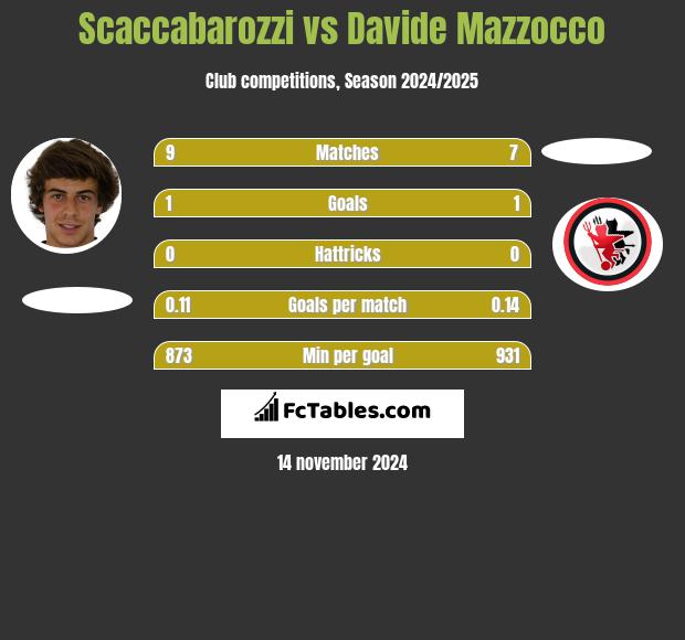 Scaccabarozzi vs Davide Mazzocco h2h player stats