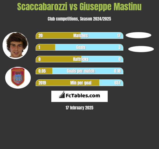 Scaccabarozzi vs Giuseppe Mastinu h2h player stats