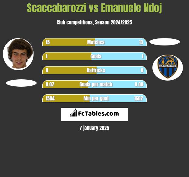 Scaccabarozzi vs Emanuele Ndoj h2h player stats