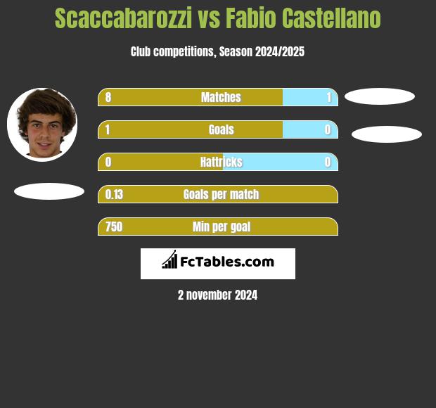 Scaccabarozzi vs Fabio Castellano h2h player stats