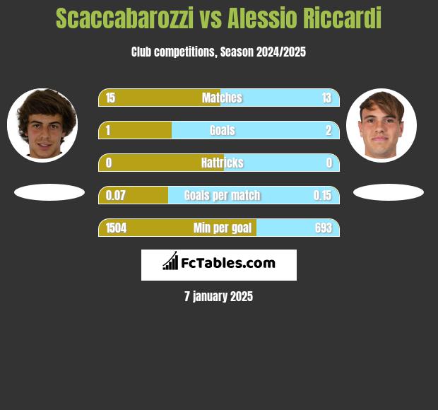 Scaccabarozzi vs Alessio Riccardi h2h player stats