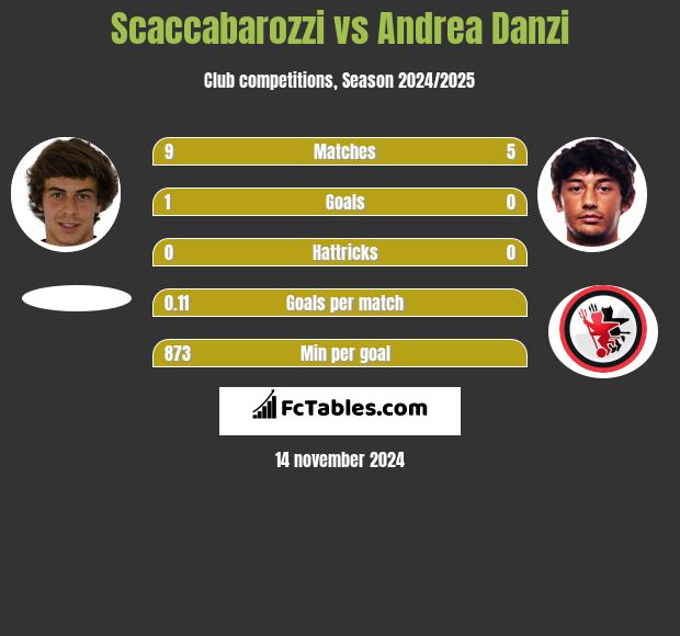 Scaccabarozzi vs Andrea Danzi h2h player stats