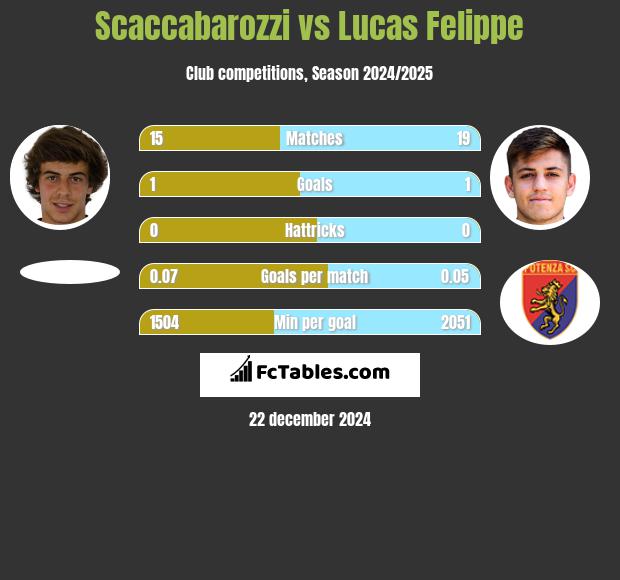 Scaccabarozzi vs Lucas Felippe h2h player stats