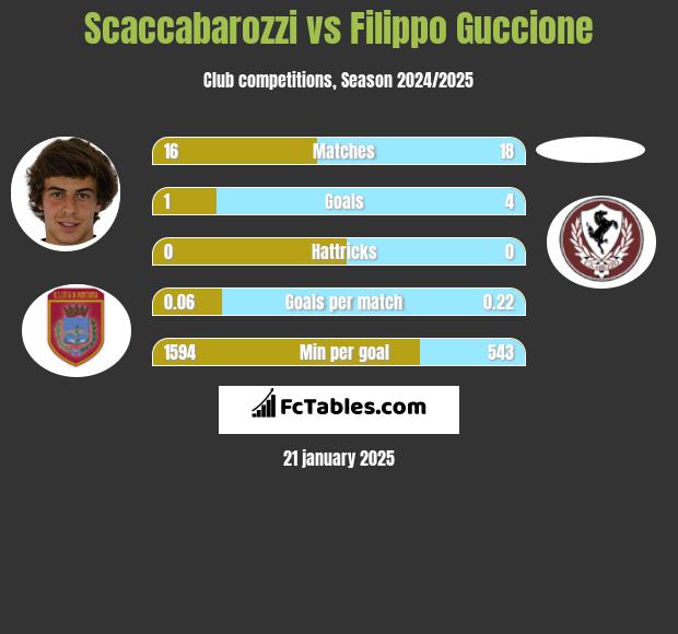 Scaccabarozzi vs Filippo Guccione h2h player stats