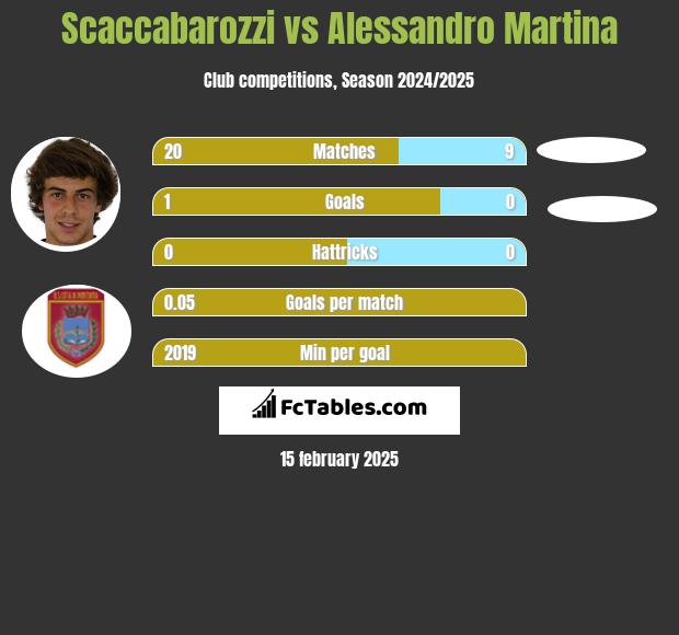 Scaccabarozzi vs Alessandro Martina h2h player stats