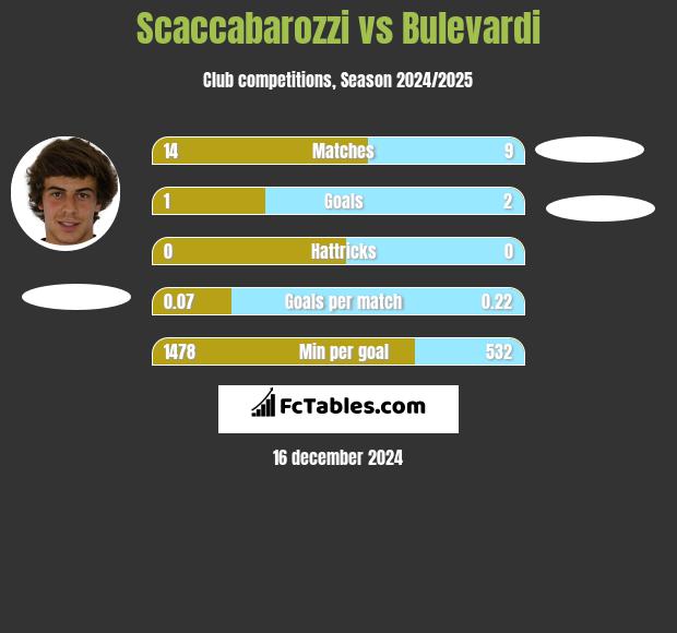 Scaccabarozzi vs Bulevardi h2h player stats