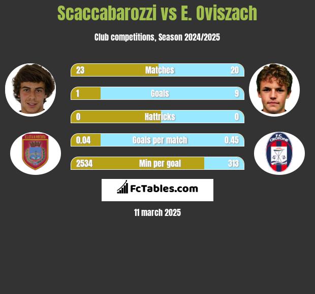 Scaccabarozzi vs E. Oviszach h2h player stats