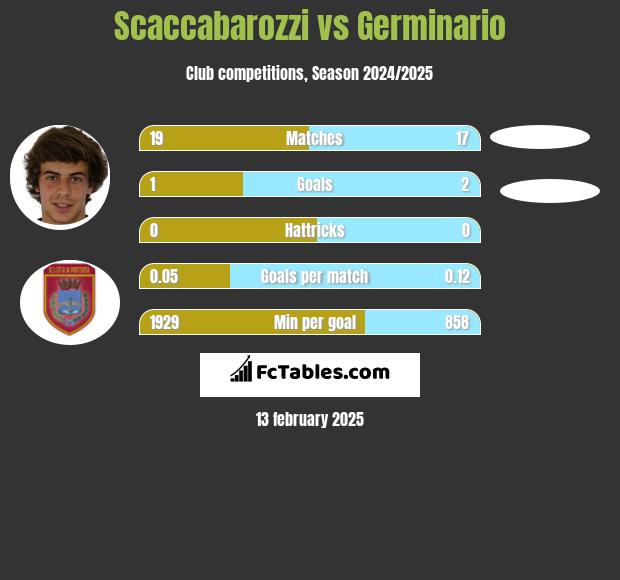 Scaccabarozzi vs Germinario h2h player stats