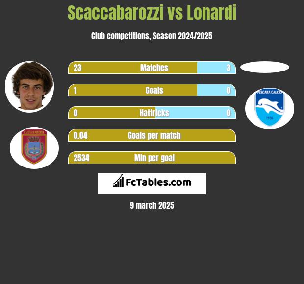 Scaccabarozzi vs Lonardi h2h player stats