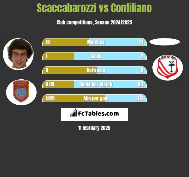 Scaccabarozzi vs Contiliano h2h player stats