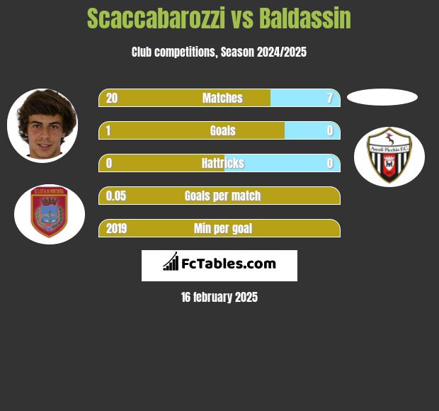 Scaccabarozzi vs Baldassin h2h player stats