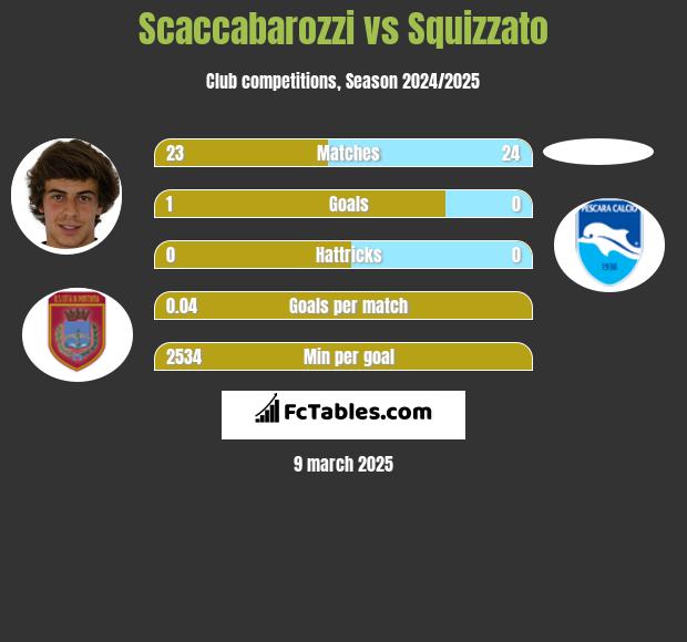 Scaccabarozzi vs Squizzato h2h player stats