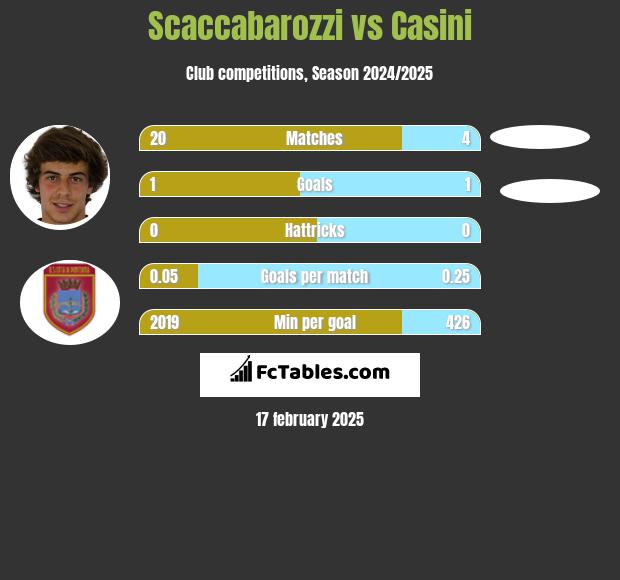 Scaccabarozzi vs Casini h2h player stats